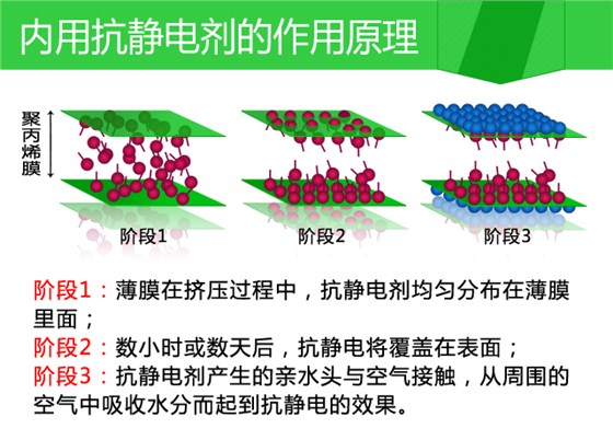 內用抗靜電劑的作用原理